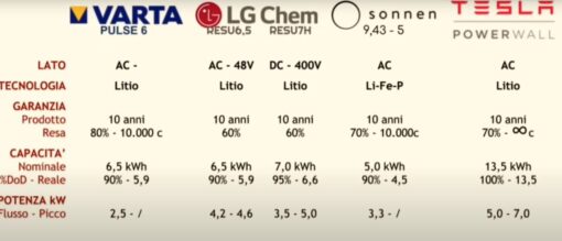 Batterie a confronto: Tesla-LG-Sonnen-Varta. Qual è la migliore?